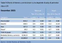 Prijs di coriente y awa no a cambia na december 2025