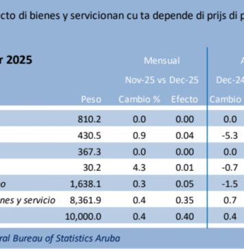 Prijs di coriente y awa no a cambia na december 2025