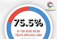 Bureau Ombudsman: 75,5% di keho ricibi trata den ultimo dos luna