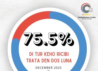 Bureau Ombudsman: 75,5% di keho ricibi trata den ultimo dos luna