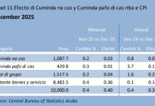 Mas cu mita di indice di grupo di cuminda a subi di prijs na december