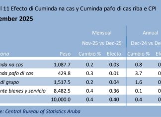 Mas cu mita di indice di grupo di cuminda a subi di prijs na december