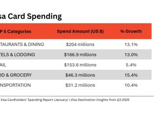 A.T.A. ta comparti resultado di januari 2026; Visa Credit Card Spending 2025 ta indica tendencianan nobo