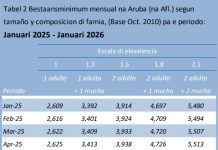 A pesar cu bestaansminimum a baha, e diferencia cu salario minimo ta persisti