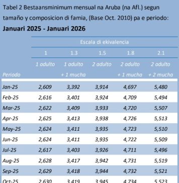 A pesar cu bestaansminimum a baha, e diferencia cu salario minimo ta persisti