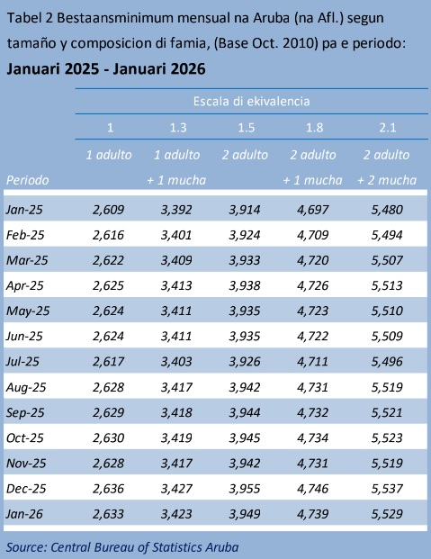 A pesar cu bestaansminimum a baha, e diferencia cu salario minimo ta persisti