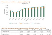CBA: Posicion fiscal di Aruba ta mehora cu entrada fuerte y gasto controla