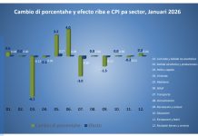 CBS: Cinco di 12 sector a registra caida di prijs na januari 2026