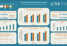 Transferencianan Interbancario na Aruba ta yega record nobo na 2025, cu crecemento fuerte y mas stabiel