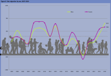 Datonan di CBS ta duna un bista estadistico riba migracion como factor clave den cambio di poblacion di Aruba