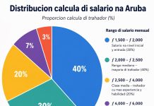 Distorsion di percepcion tocante salario: Con pueblo ta biba
