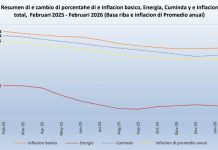 Inflacion ta moderando, pero prijs no ta baha