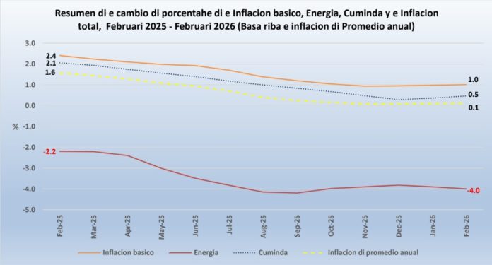 Inflacion ta moderando, pero prijs no ta baha