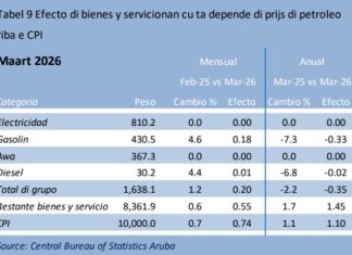 Prijs di utilidad, gasolin y diesel a aumenta 1,2% luna pasa