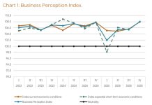 Empresanan na Aruba a cera 2025 cu mas optimismo mientras indice di confiansa a subi