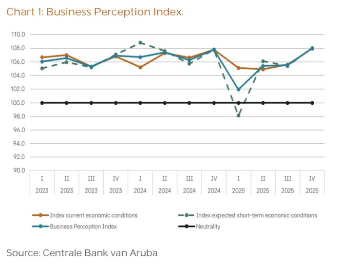 Business Perception Chart