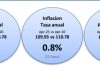 CBS: Aumento di 0,1% den CPI compara cu luna pasa