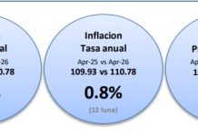 CBS: Aumento di 0,1% den CPI compara cu luna pasa