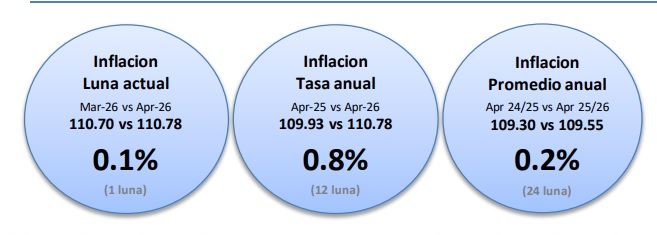 CBS Aumento di 0,1_ den CPI compara cu luna pasa (1)