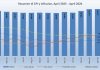 CPI: Ocho di 12 sector a registra aumento di prijs