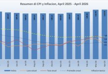 CPI: Ocho di 12 sector a registra aumento di prijs