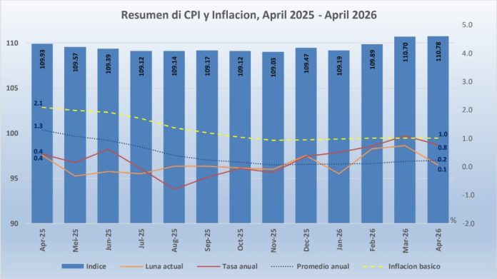 CPI Ocho di 12 sector a registra aumento di prijs (1)