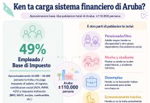 E hendenan cu ta carga Aruba: Ken ta paga impuesto?