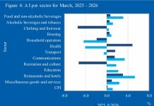 Rapport CPI maart 2026: Tendencianan di inflacion ta mustra stabilidad