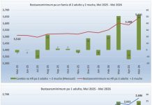 Bestaansminimum na Aruba subi na Afl. 5.641 pa un famia di cuatro persona