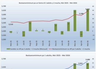 Bestaansminimum na Aruba subi na Afl. 5.641 pa un famia di cuatro persona