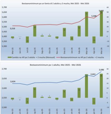 Bestaansminimum na Aruba subi na Afl. 5.641 pa un famia di cuatro persona