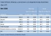 CBS: Aumento di prijs di 2,1% den utilidad, gasolin y diesel como grupo na mei