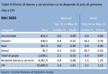 CBS: Aumento di prijs di 2,1% den utilidad, gasolin y diesel como grupo na mei