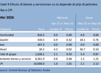 CBS: Aumento di prijs di 2,1% den utilidad, gasolin y diesel como grupo na mei