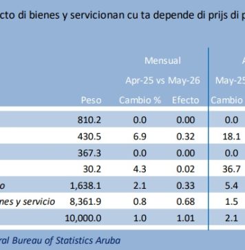 CBS: Aumento di prijs di 2,1% den utilidad, gasolin y diesel como grupo na mei