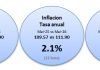 CBS: Prijs a subi den 9 di 12 sector na mei