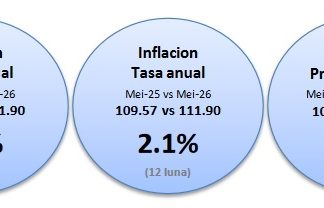 CBS: Prijs a subi den 9 di 12 sector na mei