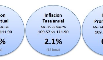 CBS: Prijs a subi den 9 di 12 sector na mei