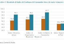 Confiansa di consumidor ta mehora, pero hogarnan ta keda cauteloso pa futuro