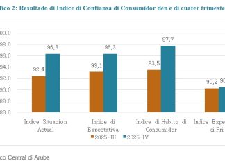 Confiansa di consumidor ta mehora, pero hogarnan ta keda cauteloso pa futuro