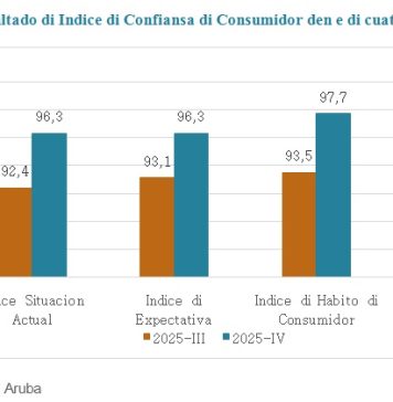 Confiansa di consumidor ta mehora, pero hogarnan ta keda cauteloso pa futuro