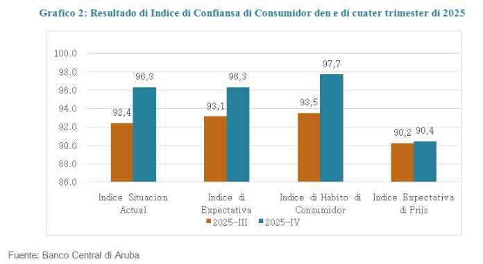 Confiansa di consumidor ta mehora, pero hogarnan ta keda cauteloso pa futuro (2)