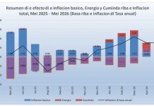 CPI pa e periodo Mei 2025 – Mei 2026; Mas cu mita di producto den Canasta di Consumo a subi di prijs