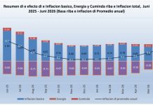 CBS: Core Inflation cu aumento di 0,8% na juni