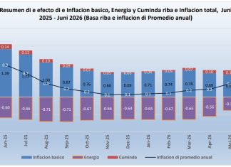 CBS: Core Inflation cu aumento di 0,8% na juni