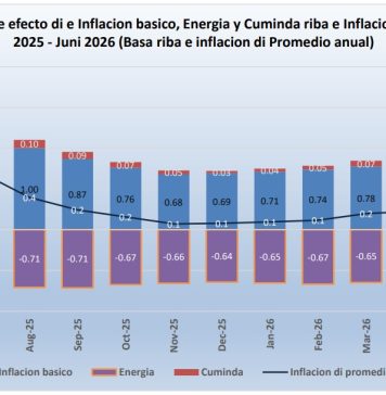 CBS: Core Inflation cu aumento di 0,8% na juni