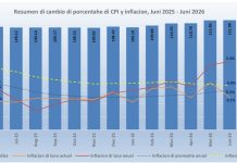 CBS: Seis di 12 sector a registra aumento di prijs