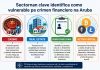 FIU ta identifica Casino, Real Estate y Activo Virtual como area clave di riesgo pa crimen financiero na Aruba