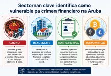 FIU ta identifica Casino, Real Estate y Activo Virtual como area clave di riesgo pa crimen financiero na Aruba