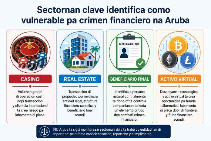 FIU ta identifica Casino, Real Estate y Activo Virtual como area clave di riesgo pa crimen financiero na Aruba